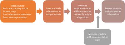 Using a longitudinal multi-method approach to document, assess, and understand adaptations in the Veterans Health Administration Advanced Care Coordination program